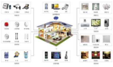 智能家居 以智能設備為核心，重塑未來生活
