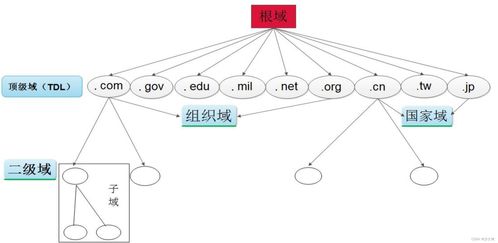 DNS服務簡介及實戰 互聯網域名注冊服務